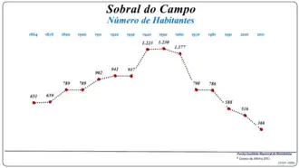 Evolução da População (1864 / 2011)