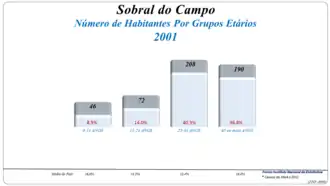 Grupos Etários (2001 e 2011)