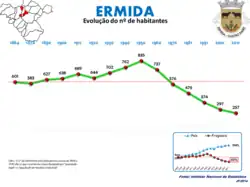 Evolução da População 1864 / 2011