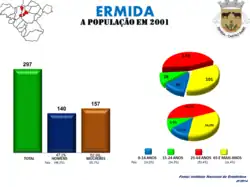 Evolução da População 1864 / 2011