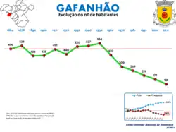 Evolução da População 1864 / 2011