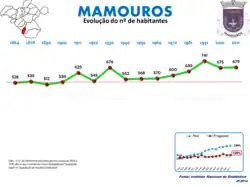 Evolução da População 1864 / 2011