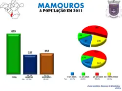 Evolução da População 1864 / 2011