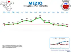 Evolução da População 1864 / 2011