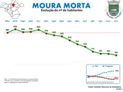 Evolução da População 1864 / 2011