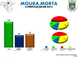 Evolução da População 1864 / 2011