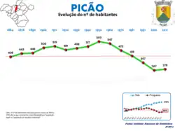 Evolução da População 1864 / 2011