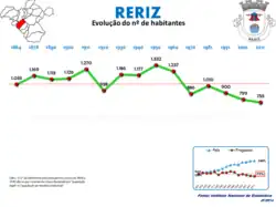 Evolução da População 1864 / 2011