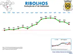 Evolução da População 1864 / 2011