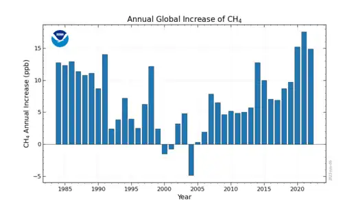 Concentrações anuais de metano atmosférico de 1990 a 2021