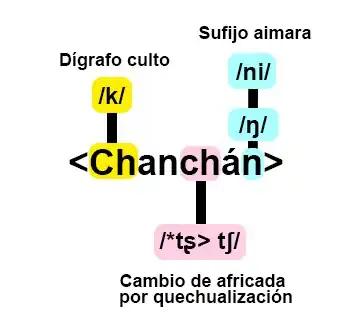 Reconstrução da fonética de Chanchán em /kantʃáŋ/, com base na etimologia de Rodolfo Cerrón-Palomino.