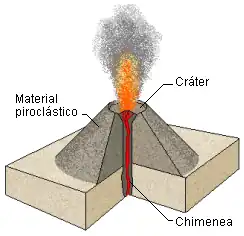 Esquema de um cone de escórias.