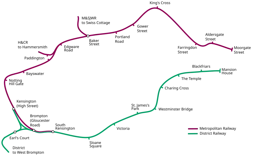 The railway line is in the shape of the letter C. The top of the C, between Kensington (High Street) in the west and Moorgate Street in the east, was run by the Metropolitan Railway, and the bottom of the C, between South Kensington and Mansion House, by the District. Between Kensington (High Street) and South Kensington the two railways overlap, the companies having their own track. Junctions with the Met are shown at Baker Street and east of Paddington and with the District near Earl's Court.