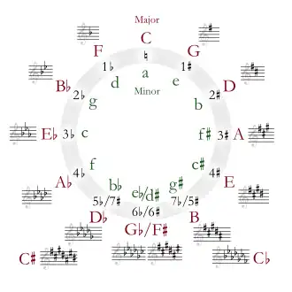 Circle of fifths