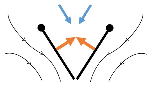 Lançamento 1: asas giram em torno do bordo de fuga para se separarem.