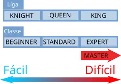 Representação das classes e ligas em F-Zero. Da líga mais fácil à mais difícil: Knight(Cavaleiro), Queen(rainha), King(rei). Da classe mais fácil à mais difícil: Begginer(Iniciante), Standard(Médio), Expert(Profissional) e Master(mestre).