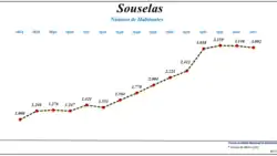 Evolução da População (1864 / 2011)