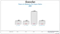 Grupos Etários (2001 e 2011)