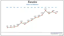 Evolução da População (1864 / 2011)