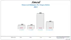 Grupos Etários (2001 e 2011)
