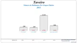 Grupos Etários (2001 e 2011)