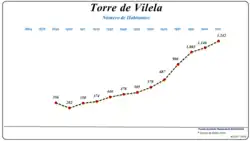 Evolução da População (1864 / 2011)