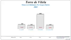 Grupos Etários (2001 e 2011)