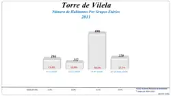 Grupos Etários (2001 e 2011)