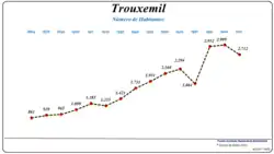 Evolução da População (1864 / 2011)