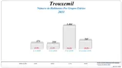 Grupos Etários (2001 e 2011)