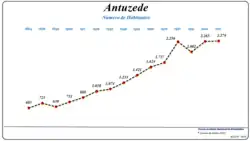 Evolução da População (1864 / 2011)