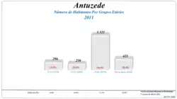 Grupos Etários (2001 e 2011)