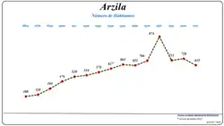 Evolução da População (1864 / 2011)