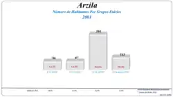 Grupos Etários (2001 e 2011)