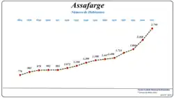 Evolução da População (1864 / 2011)