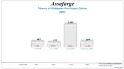 Grupos Etários (2001 e 2011)