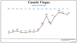 Evolução da População (1864 / 2011)