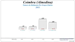 Grupos Etários (2001 e 2011)