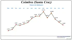 Evolução da População (1864 / 2011)