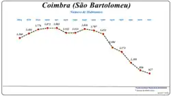 Evolução da População (1864 / 2011)