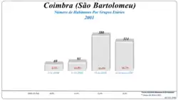 Grupos Etários (2001 e 2011)