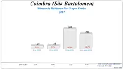 Grupos Etários (2001 e 2011)