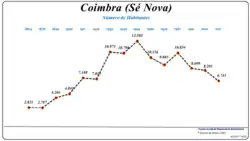 Evolução da População (1864 / 2011)