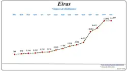 Evolução da População (1864 / 2011)