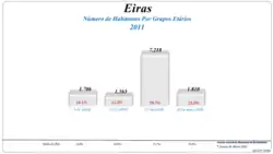 Grupos Etários (2001 e 2011)