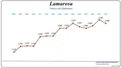 Evolução da População (1864 / 2011)