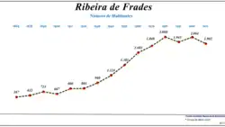 Evolução da População (1864 / 2011)