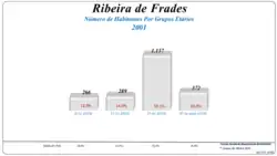 Grupos Etários (2001 e 2011)