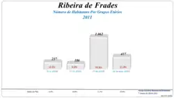 Grupos Etários (2001 e 2011)