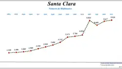 Evolução da População (1864 / 2011)